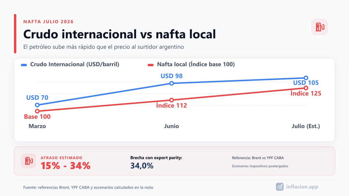 Infografía sobre aumento de nafta en julio 2026 en Argentina con tres escenarios de precio por litro