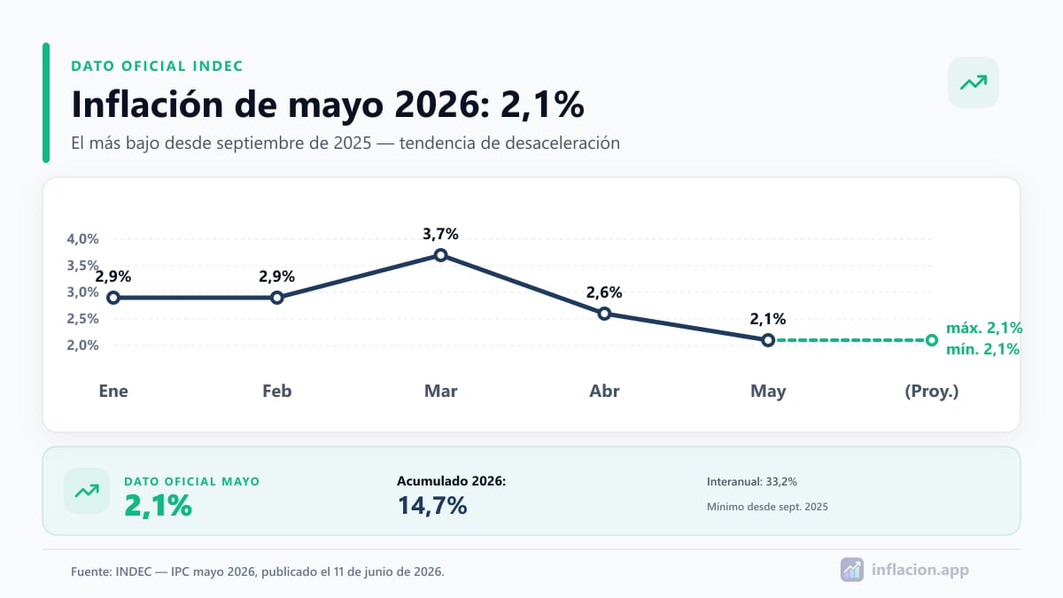 Gráfico de la inflación mensual en Argentina durante 2026: enero 2,9%, febrero 2,9%, marzo 3,4%, abril 2,6%, mayo 2,1% según INDEC