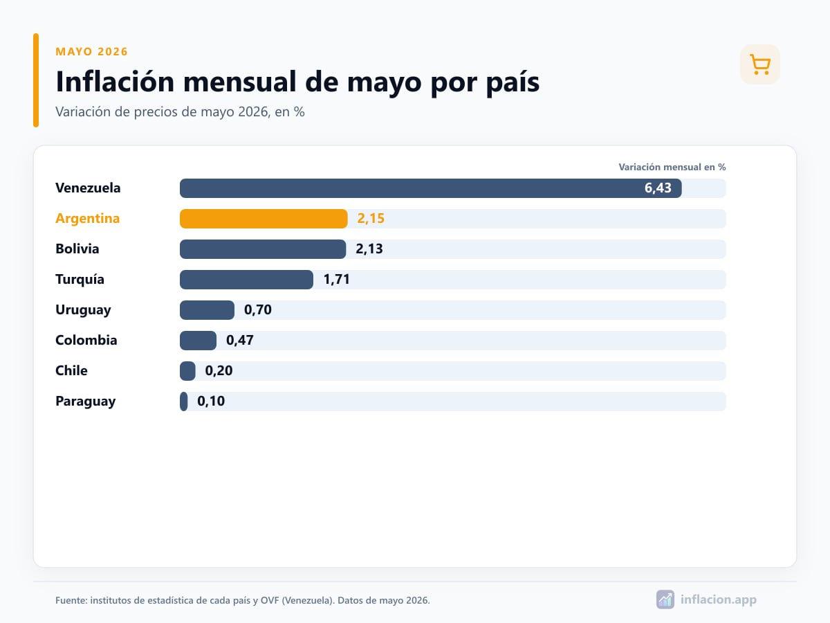 Ranking de inflación mensual de mayo 2026 por país: Venezuela 6,3%, Bolivia 2,13%, Argentina 2,1%, Turquía 1,71%, Uruguay 0,70%, Colombia 0,47%, Chile 0,20% y Paraguay 0,10%