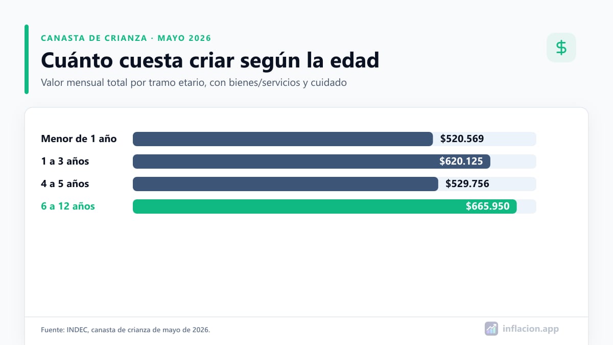 Valores mensuales de la canasta de crianza de mayo de 2026 por tramo de edad
