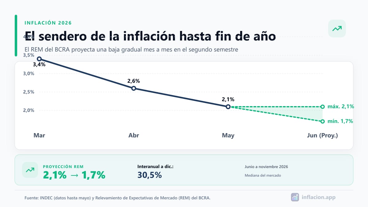 Infografía con el sendero de inflación mensual proyectado por el REM del BCRA para el segundo semestre de 2026 en Argentina